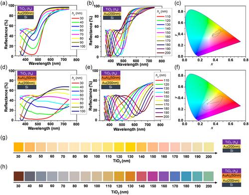 Widening the Gamut of Structural Colors of Gold via Insulator–Metal Bilayer Coatings