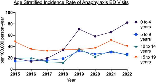 Trends in Childhood Anaphylaxis in Singapore: 2015–2022