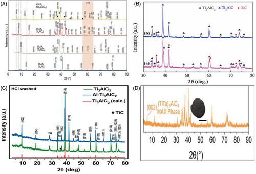 Advances of MAX phases: Synthesis, characterizations and challenges