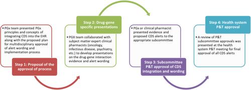 Integrating pharmacogenomic results in the electronic health record to facilitate precision medicine at a large multisite health system