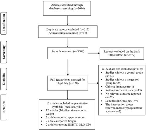 Dose-dependent effect of megestrol acetate supplementation in cancer patients with anorexia–cachexia syndrome: A meta-analysis