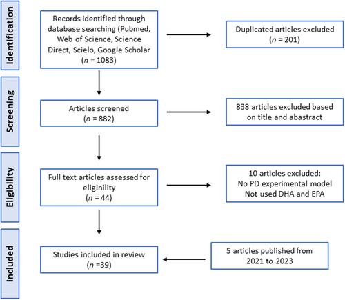 Omega-3 polyunsaturated fatty acids and Parkinson's disease: A systematic review of animal studies