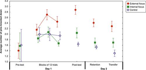 An external focus promotes motor learning of an aiming task in individuals with hearing impairments