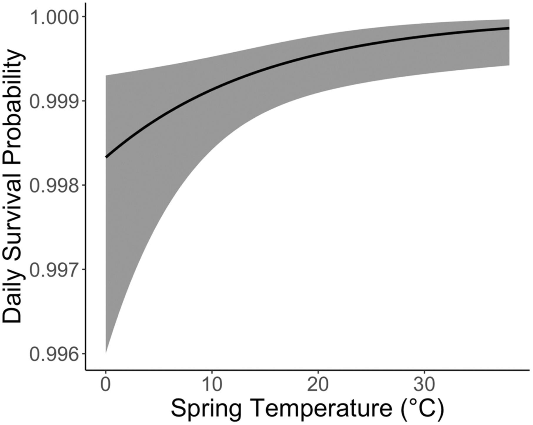 Mule deer mortality in the northern Great Plains in a landscape altered by oil and natural gas extraction