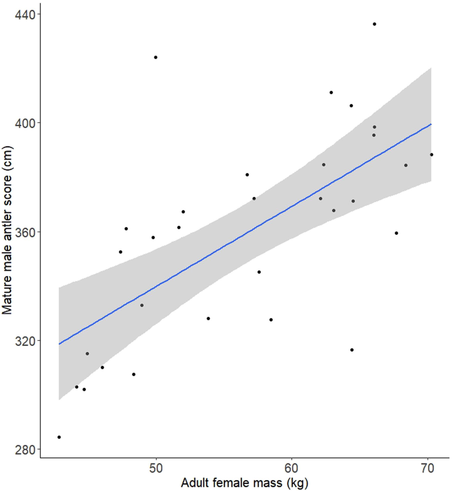 Correlating male white-tailed deer antler size with female body mass across multiple spatial scales