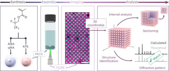 Enabling three-dimensional real-space analysis of ionic colloidal crystallization