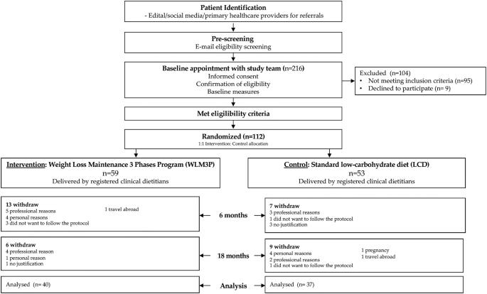 A randomized controlled trial of a weight loss maintenance program in adults with obesity: the WLM3P study