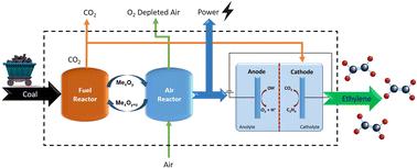 System-level feasibility analysis of a novel chemical looping combustion integrated with electrochemical CO2 reduction†