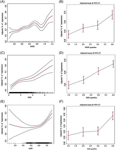 Association between inflammatory biomarkers and hypertension among sedentary adults in US: NHANES 2009–2018