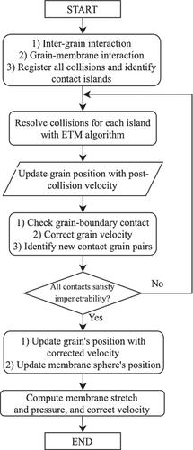 3-D impulse-based level-set method for granular flow modeling