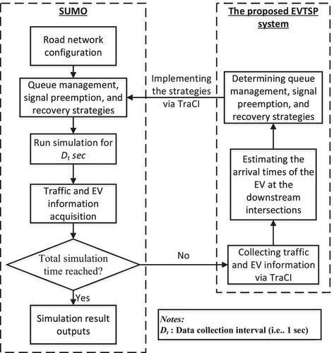 An emergency vehicle traffic signal preemption system considering queue spillbacks along routes and negative impacts on non-priority traffic