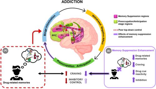 Tackling addictive behaviors through memory suppression: A scoping review and perspective