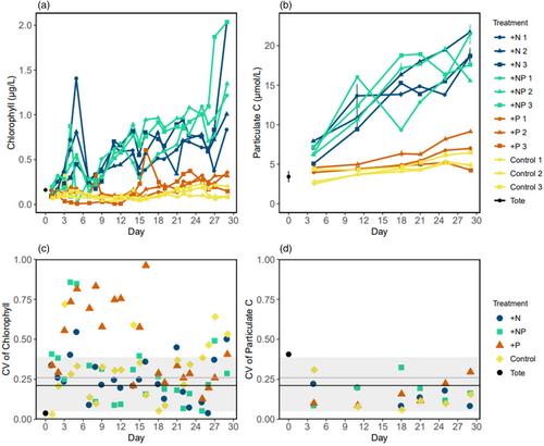 Pelagic ecosystem research incubators (PERIcosms): optimized incubation tanks to investigate natural communities under long term, low nutrient, and low metal conditions