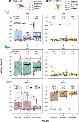 Quantifying the utilisation of blue, green and brown resources by riparian predators: A combined use of amino acid isotopes and fatty acids