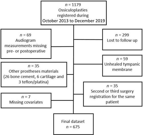 Hearing Outcomes After Ossiculoplasty With Bone or Titanium Prostheses—A Nationwide Register-Based Study