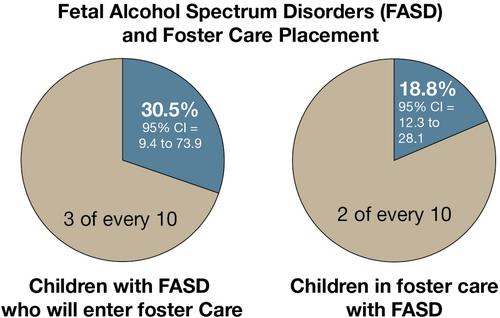 Prevalence of fetal alcohol spectrum disorder in foster care: A scoping review