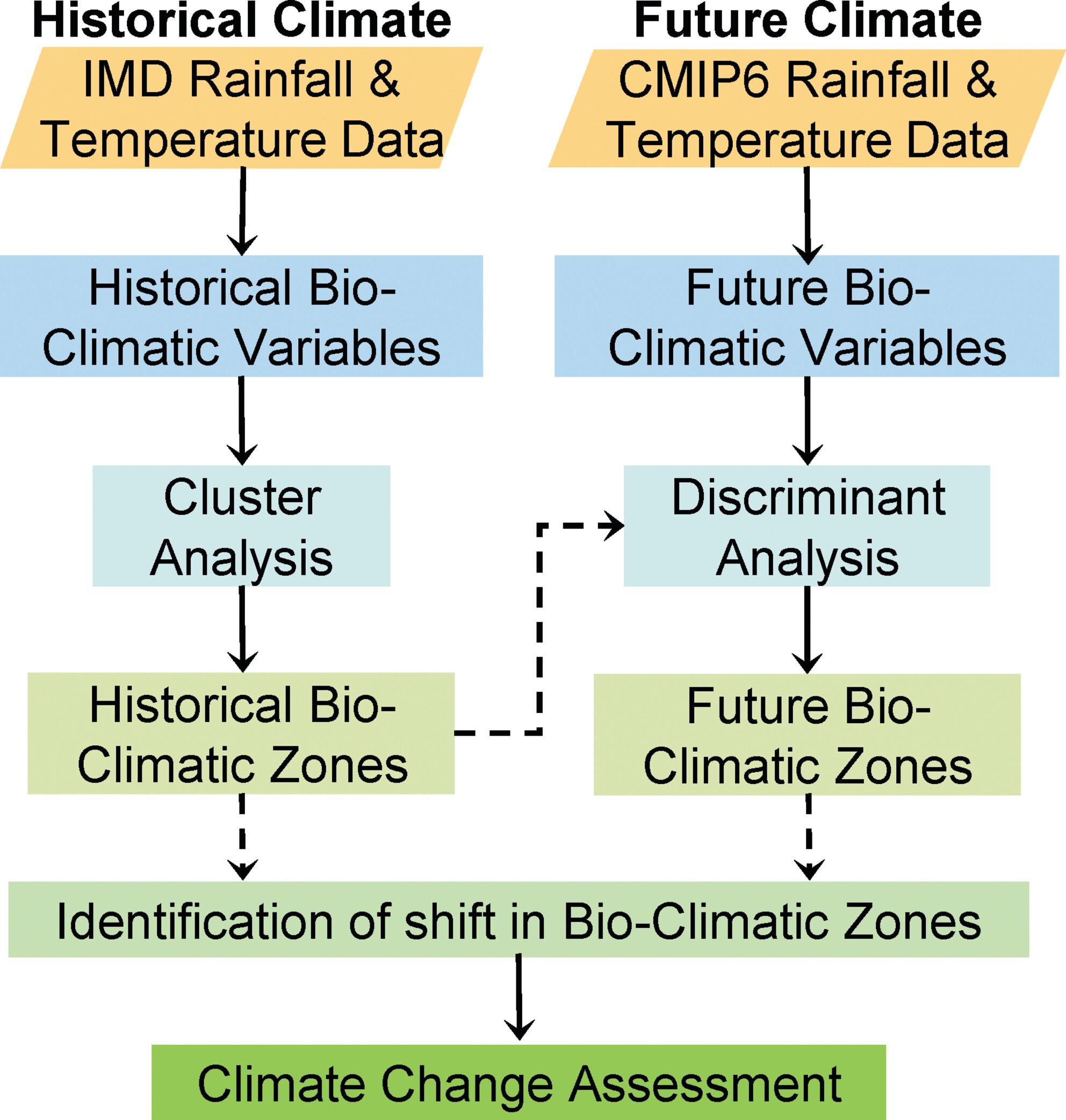 Shifts in bioclimatic zones mirror climate change signals in a tropical agriculture-dominated Bharathapuzha River basin of southern Western Ghats (India)