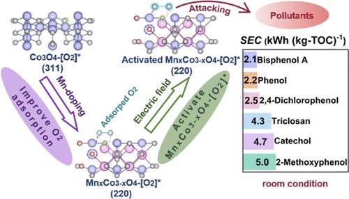 Mn-Doping-Induced Co3O4 Structural Distortion and Facet Change for Enhanced Electro-Activation of O2 toward Pollutants Removal