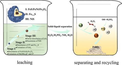 A New Method and Mechanism of Oxidation/Ammonia Leaching-Phosphoric Acid Synergistic Regulation of Nickel Smelting Slag for Graded High-Value Recovery of Iron and Nickel