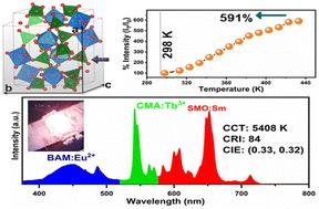 Negative thermal expansion in Sc2Mo3O12:Sm3+ for white LEDs and unveiling the impact of phase transition on cryogenic luminescence†