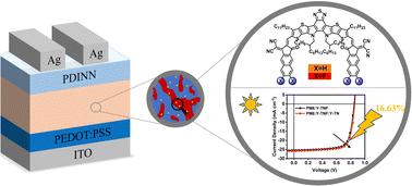 Employing a similar acceptor material as the third component to enhance the performance of organic solar cells†