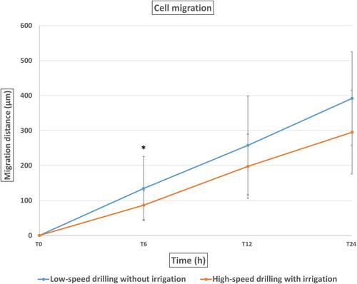 Randomized split-mouth clinical trial comparing osteoblastic activity and osteogenic potential of autogenous particle harvesting during implant surgery without irrigation and with irrigation