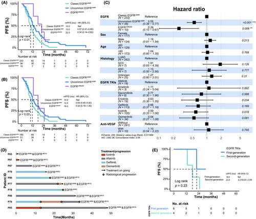 Outcomes in non-small cell lung cancer with uncommon epidermal growth factor receptor L858 substitutions under first-line epidermal growth factor receptor tyrosine kinase inhibitors: A large real-world cohort study