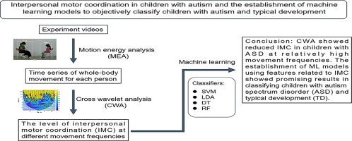 Interpersonal Motor Coordination in Children with Autism and the Establishment of Machine Learning Models to Objectively Classify Children with Autism and Typical Development