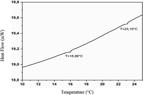 Phytochemical profile of Tunisian Pistacia lentiscus fruits oil: Antioxidant, antiplatelet, and cytotoxic activities assessment