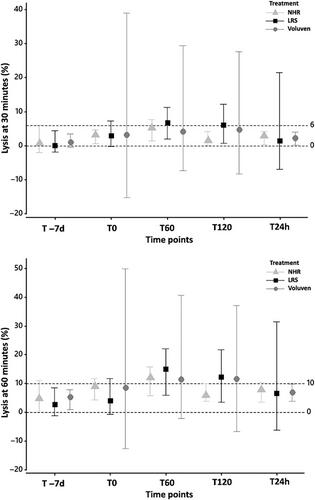 Prothrombin and activated partial thromboplastin times, thromboelastography, hematocrit, and platelet count in a feline hemorrhage/over-resuscitation model using lactated Ringer's solution or 6% tetrastarch 130/0.4