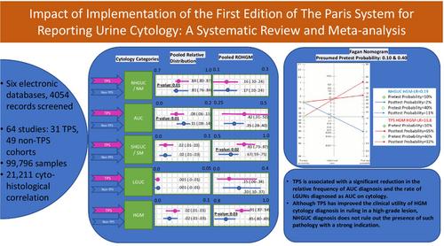 Impact of implementing the first edition of the Paris system for reporting: A systematic review and meta-analysis