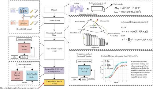 A knowledge distillation strategy for enhancing the adversarial robustness of lightweight automatic modulation classification models