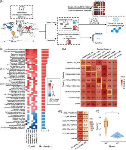 A universal oral microbiome-based signature for periodontitis