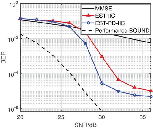 Reliable communication based on energy spreading transform and iterative detection in MIMO-OFDM systems