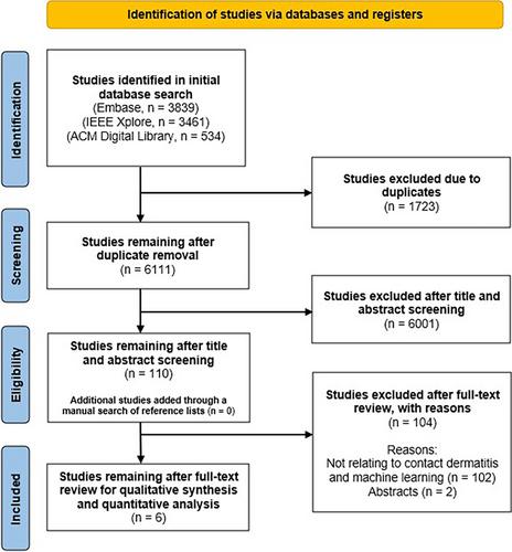 Diagnosing contact dermatitis using machine learning: A review