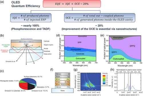 Nanostructures in Organic Light-Emitting Diodes: Principles and Recent Advances in the Light Extraction Strategy