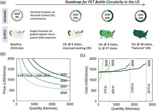 Evaluating strategies to increase PET bottle recycling in the United States