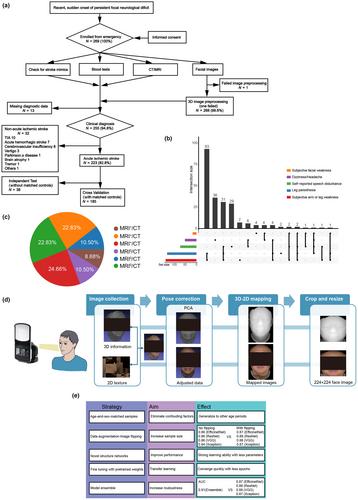 Prediagnosis recognition of acute ischemic stroke by artificial intelligence from facial images