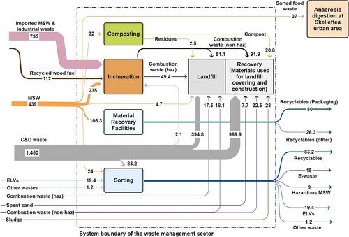 Applying material and energy flow analysis to assess urban metabolism in the context of the circular economy