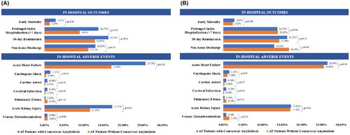 In-hospital outcomes among amyloidosis patients with atrial fibrillation: A propensity score-matched analysis