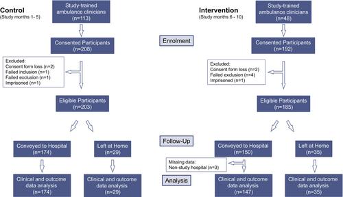 Ambulance clinician use of capillary blood ketone meters to improve emergency hyperglycaemia care: A stepped-wedged controlled, mixed-methods feasibility study