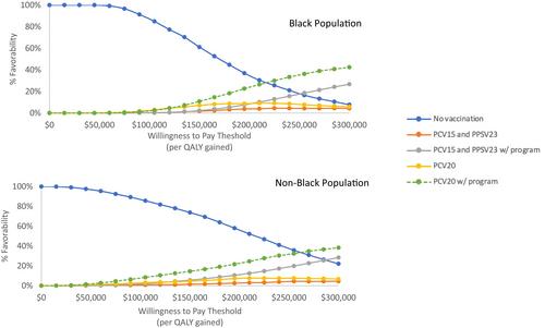 Changes in the cost-effectiveness of pneumococcal vaccination and of programs to increase its uptake in U.S. older adults