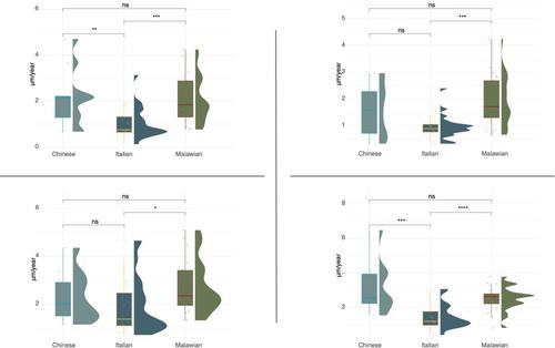 Population differences in dental cementum growth rates: Implications for using cementum thickness as a method for age estimation