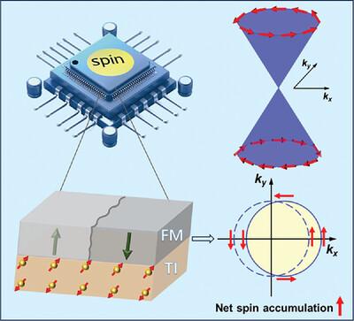 Highly Efficient Spin Current Transport Properties in Spintronic Devices Based on Topological Insulator