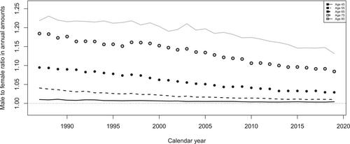 Gender-inclusive financial and demographic literacy: Monetizing the gender mortality gap