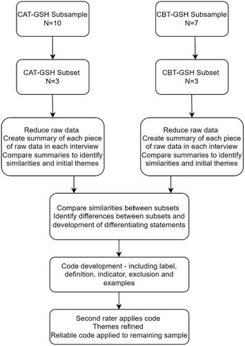 Types and mechanisms of idiographic change during guided self-help for anxiety