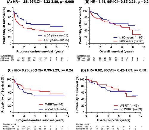 Sequential high-dose methotrexate and cytarabine administration improves outcomes in real-world patients with primary central nervous system lymphoma: A report from the Australasian Lymphoma Alliance