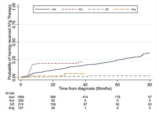 Variation in immunoglobulin use and impact on survival in myeloma