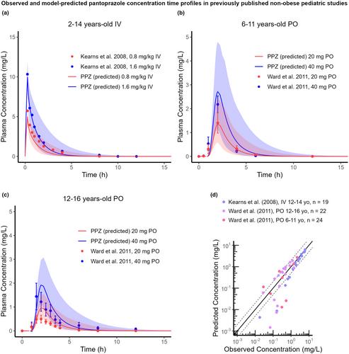 Physiologically-based pharmacokinetic modeling of pantoprazole to evaluate the role of CYP2C19 genetic variation and obesity in the pediatric population