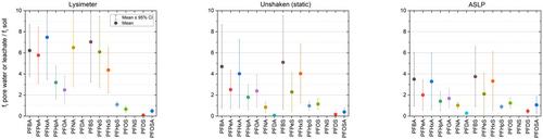 Advancing the Use of Suction Lysimeters to Inform Soil Leaching and Remediation of PFAS Source Zones